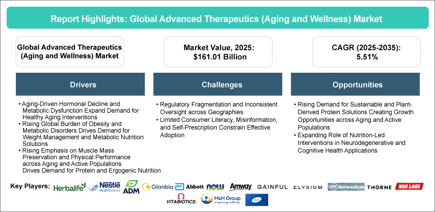 Advanced Therapeutics (Aging and Wellness) Market
